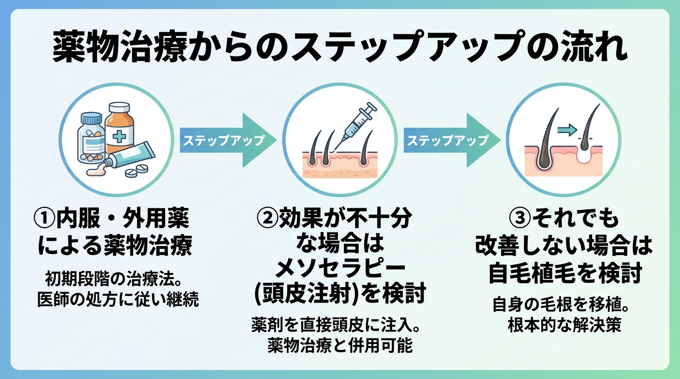 薬物治療からのステップアップの流れを示す図。3段階を矢印でつなげて表示: ステップ1「内服・外用薬による薬物治療」、ステップ2「効果が不十分な場合はメソセラピー(頭皮注射)を検討」、ステップ3「それでも改善しない場合は自毛植毛を検討」。各ステップに簡潔な説明を添える。