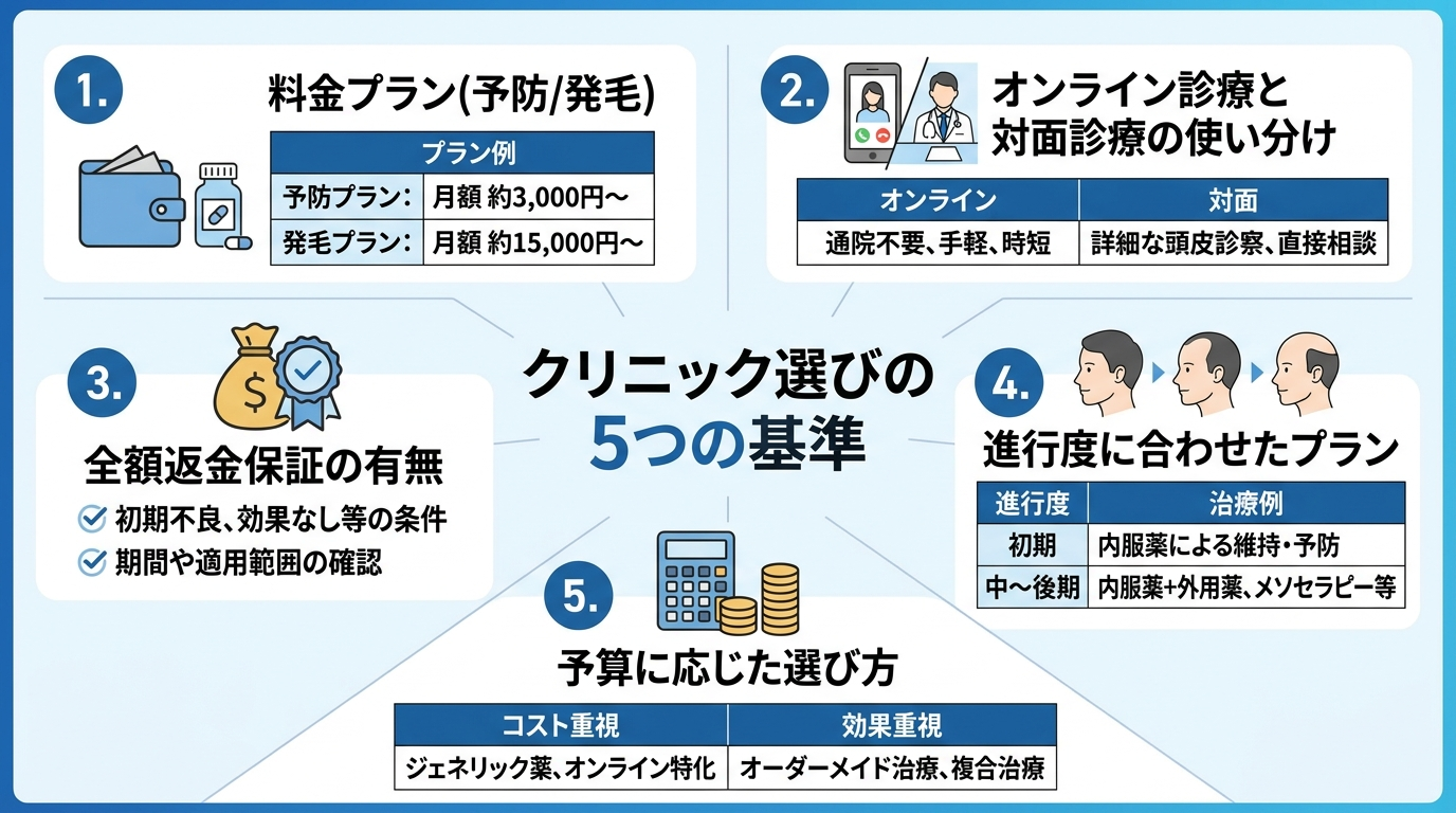 AGAクリニック選びの5つの基準を示すインフォグラフィック。中央に「クリニック選びの5つの基準」というタイトル、周囲に5つのアイコンと短いラベルを配置: 1.料金プラン(予防/発毛) 2.オンライン診療と対面診療の使い分け 3.全額返金保証の有無 4.進行度に合わせたプラン 5.予算に応じた選び方。