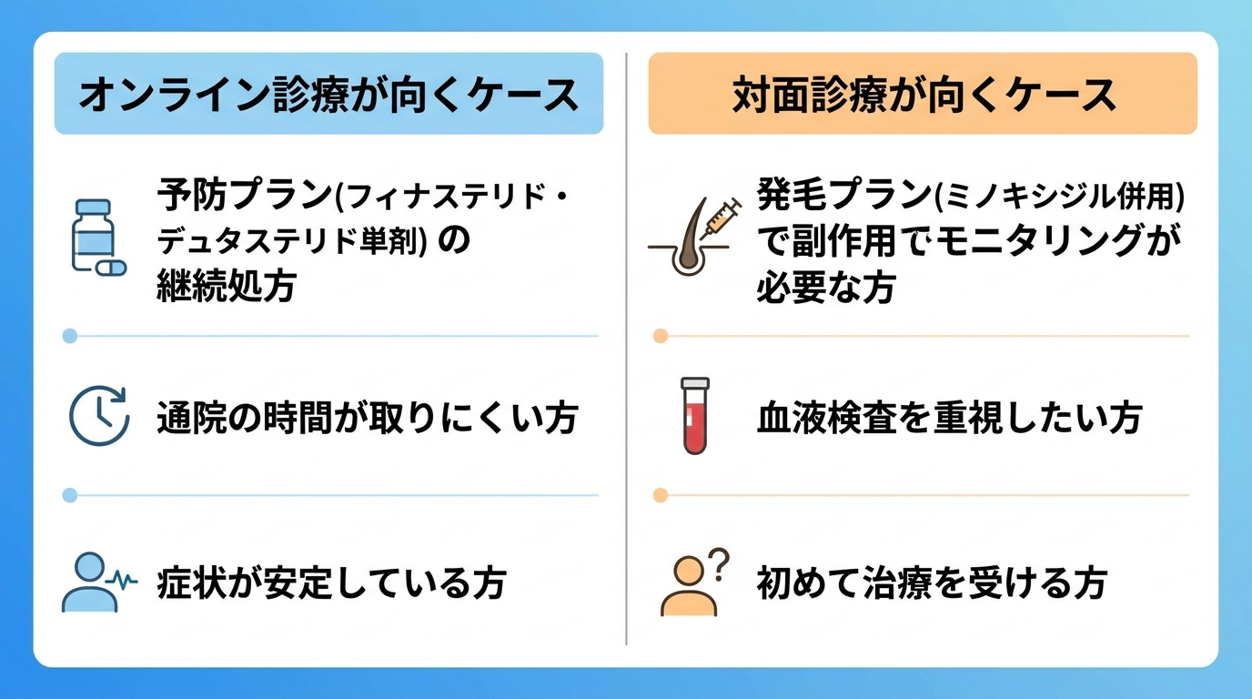 対面診療とオンライン診療の使い分け目安を示す比較チャート。2列構成: 列1「オンライン診療が向くケース」内容: 予防プラン(フィナステリド・デュタステリド単剤)の継続処方、通院の時間が取りにくい方、症状が安定している方。列2「対面診療が向くケース」内容: 発毛プラン(ミノキシジル併用)で副作用モニタリングが必要な方、血液検査を重視したい方、初めて治療を受ける方。