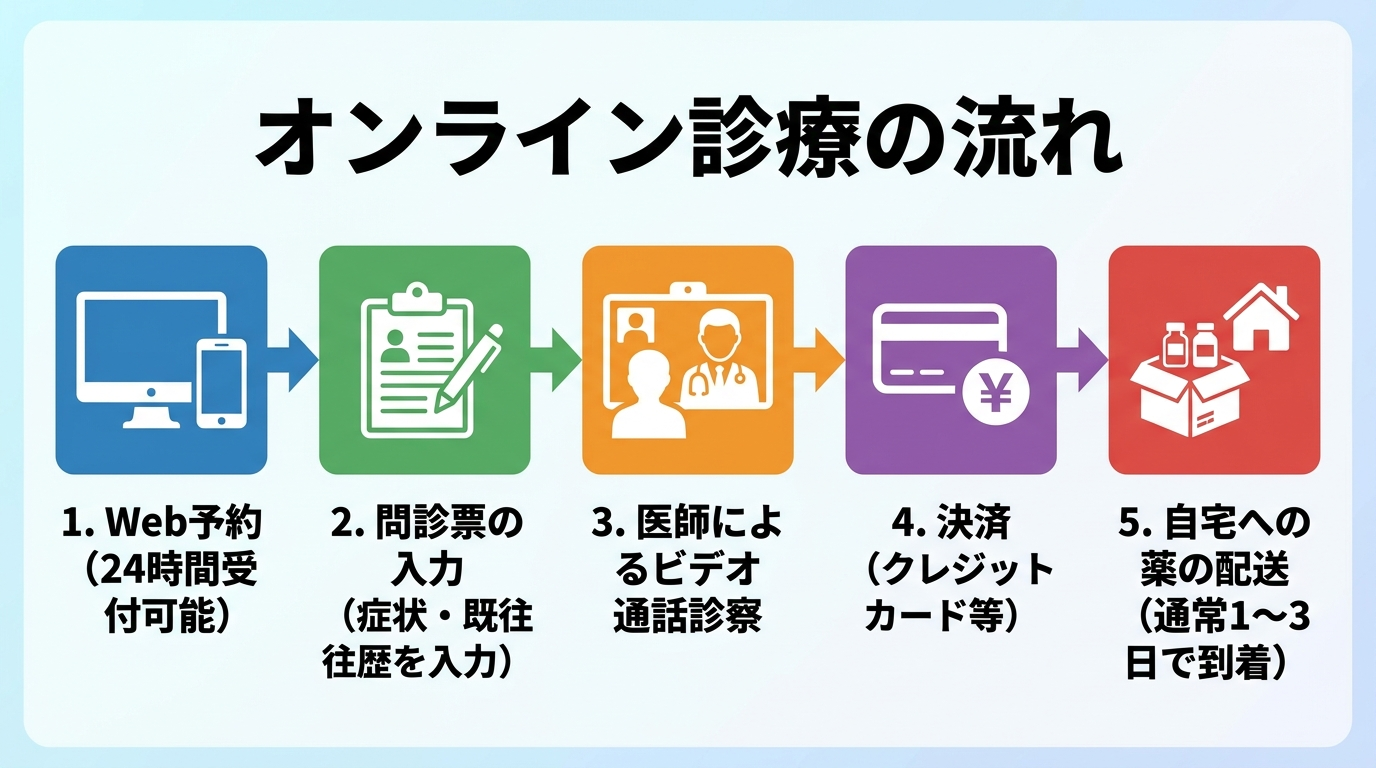 オンライン診療の流れを示すフロー図。ステップ1: Web予約(24時間受付可能)。ステップ2: 問診票の入力(症状・既往歴を入力)。ステップ3: 医師によるビデオ通話診察。ステップ4: 決済(クレジットカード等)。ステップ5: 自宅への薬の配送(通常1〜3日で到着)。矢印で5ステップを順につないだシンプルなフローチャート。