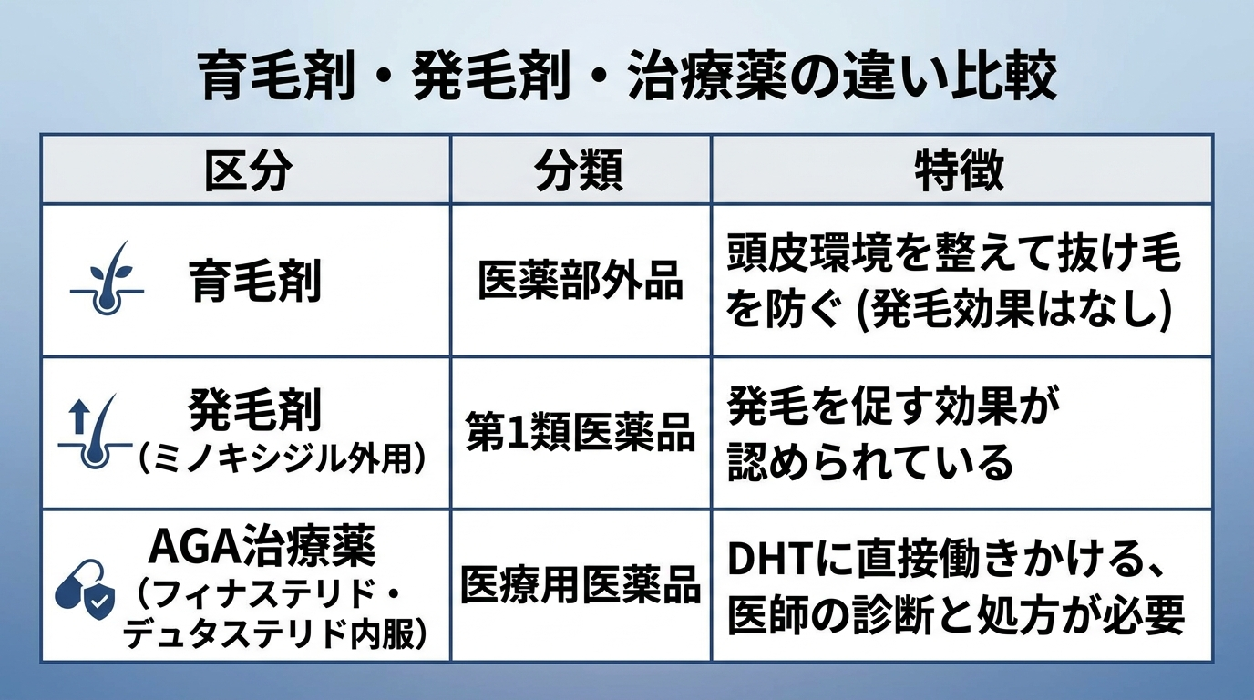 育毛剤・発毛剤・治療薬の違いを示す比較表。3列: 区分|分類|特徴。行1: 育毛剤|医薬部外品|頭皮環境を整えて抜け毛を防ぐ(発毛効果はなし)。行2: 発毛剤(ミノキシジル外用)|第1類医薬品|発毛を促す効果が認められている。行3: AGA治療薬(フィナステリド・デュタステリド内服)|医療用医薬品|DHTに直接働きかける、医師の診断と処方が必要。