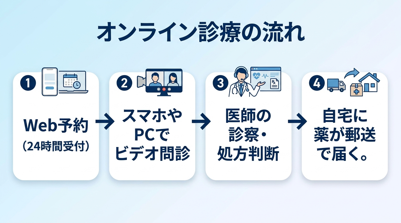タイトル: オンライン診療の流れ。フロー図で4ステップ: ステップ1 Web予約(24時間受付) → ステップ2 スマホやPCでビデオ問診 → ステップ3 医師の診察・処方判断 → ステップ4 自宅に薬が郵送で届く。各ステップに簡潔なアイコン(スマホ、ビデオカメラ、医師、宅配便)を配置