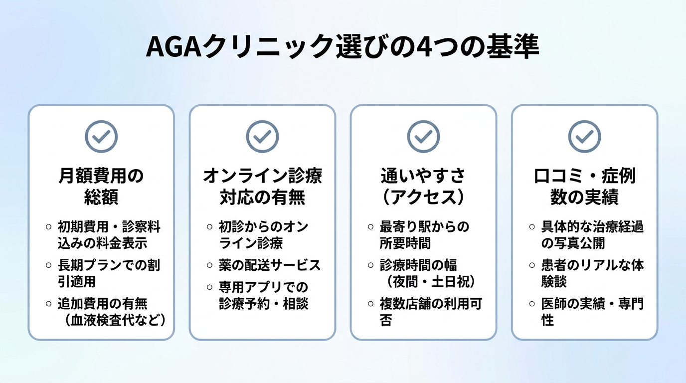タイトル: AGAクリニック選びの4つの基準。4枚のカード形式: カード1 月額費用の総額、カード2 オンライン診療対応の有無、カード3 通いやすさ(アクセス)、カード4 口コミ・症例数の実績。各カードにチェックマークのアイコン