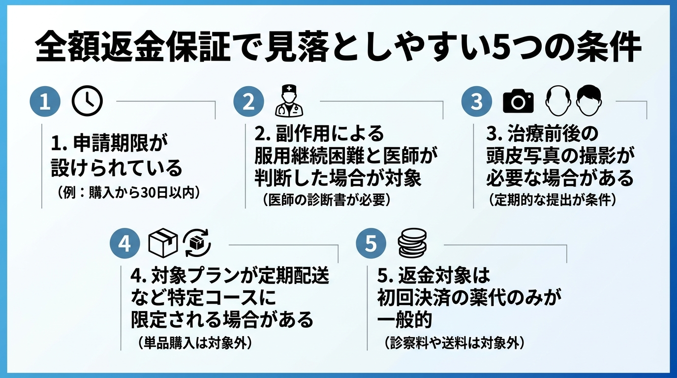 タイトル: 全額返金保証で見落としやすい5つの条件。チェックリスト形式: 1.申請期限が設けられている 2.副作用による服用継続困難と医師が判断した場合が対象 3.治療前後の頭皮写真の撮影が必要な場合がある 4.対象プランが定期配送など特定コースに限定される場合がある 5.返金対象は初回決済の薬代のみが一般的