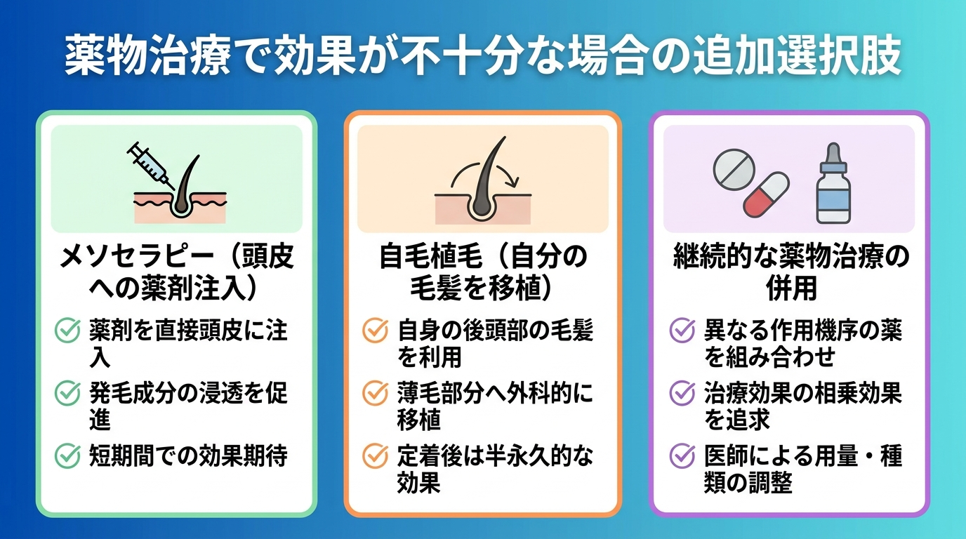 タイトル: 薬物治療で効果が不十分な場合の追加選択肢。3枚のカード: カード1 メソセラピー(頭皮への薬剤注入)、カード2 自毛植毛(自分の毛髪を移植)、カード3 継続的な薬物治療の併用。各カードに簡潔な説明とアイコン