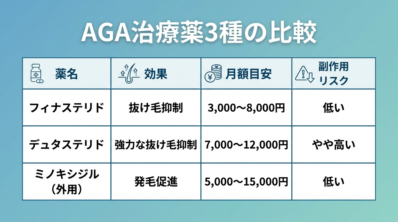タイトル: AGA治療薬3種の比較。4列の表: ヘッダー行: 薬名 | 効果 | 月額目安 | 副作用リスク。行1: フィナステリド | 抜け毛抑制 | 3,000〜8,000円 | 低い。行2: デュタステリド | 強力な抜け毛抑制 | 7,000〜12,000円 | やや高い。行3: ミノキシジル(外用) | 発毛促進 | 5,000〜15,000円 | 低い