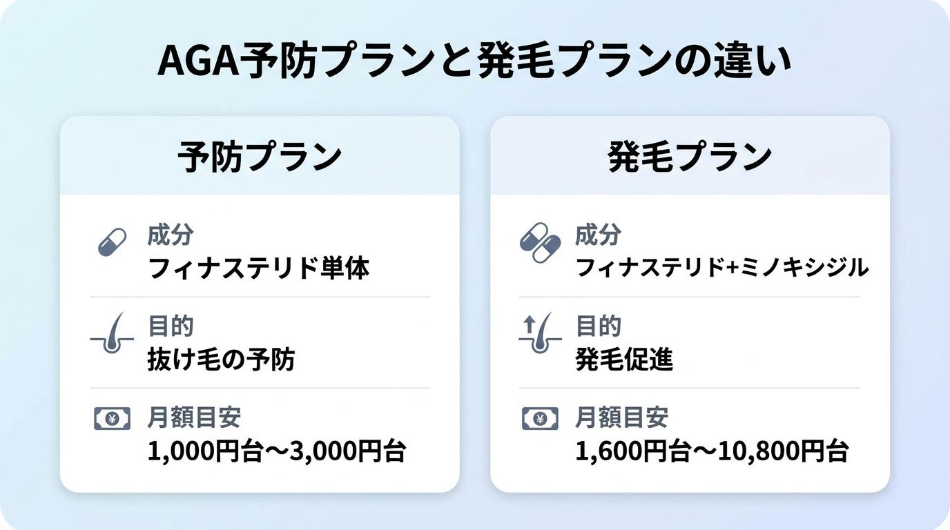 タイトル: AGA予防プランと発毛プランの違い。2カラム比較カード。カード1見出し:予防プラン。内容:成分はフィナステリド単体、目的は抜け毛の予防、月額目安は1,000円台〜3,000円台。カード2見出し:発毛プラン。内容:成分はフィナステリド+ミノキシジル、目的は発毛促進、月額目安は1,600円台〜10,800円台。