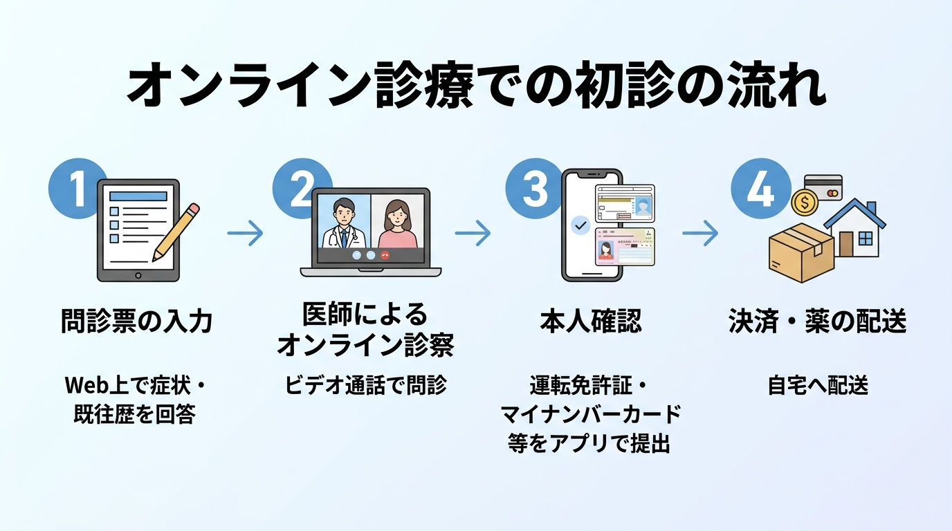 タイトル: オンライン診療での初診の流れ。4ステップのフロー図。ステップ1:問診票の入力(Web上で症状・既往歴を回答)。ステップ2:医師によるオンライン診察(ビデオ通話で問診)。ステップ3:本人確認(運転免許証・マイナンバーカード等をアプリで提出)。ステップ4:決済・薬の配送(自宅へ配送)。