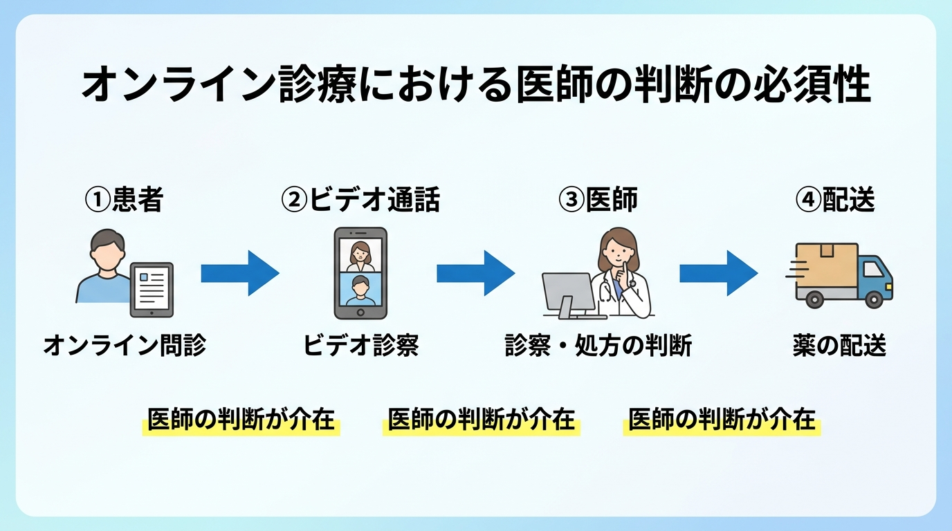 タイトル: オンライン診療でも医師の判断が必須であることを示す図。左から順に、患者アイコン(オンライン問診)→スマホ画面アイコン(ビデオ診察)→医師アイコン(診察・処方の判断)→配送トラックアイコン(薬の配送)と並ぶ一連の流れ。各矢印の下に「医師の判断が介在」というラベルを表示。