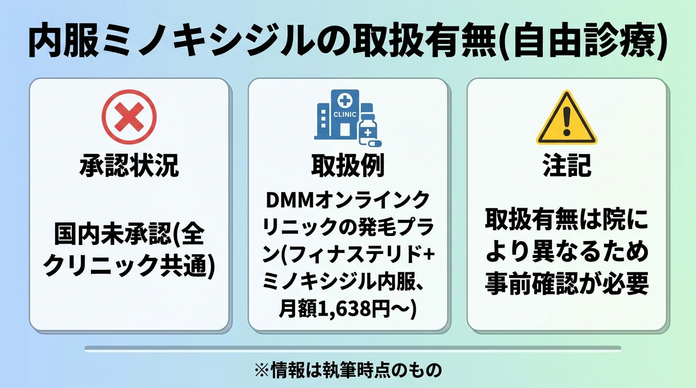タイトル: 内服ミノキシジルの取扱有無(自由診療)。カード形式。承認状況:国内未承認(全クリニック共通)。取扱例:DMMオンラインクリニックの発毛プラン(フィナステリド+ミノキシジル内服、月額1,638円〜)。注記:取扱有無は院により異なるため事前確認が必要。