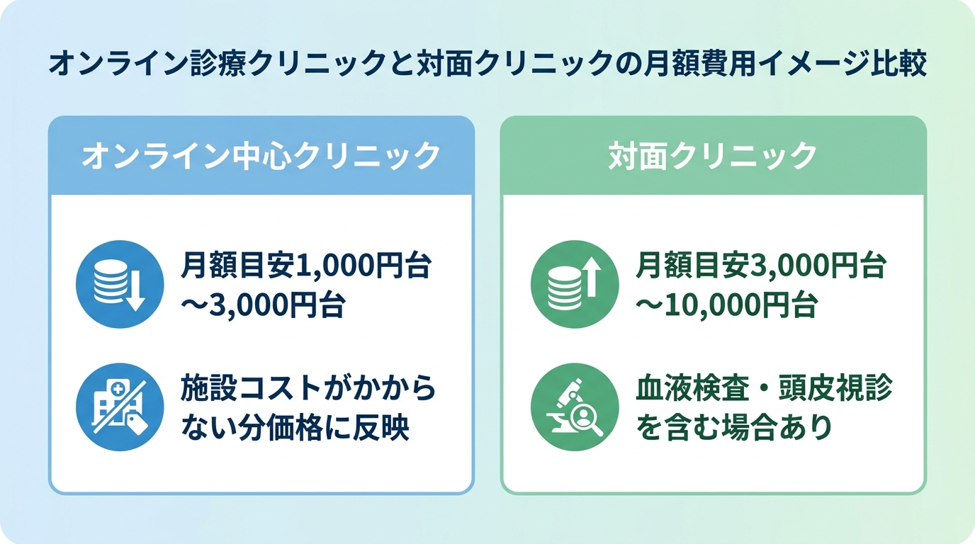 タイトル: オンライン診療クリニックと対面クリニックの月額費用イメージ比較。2カラム。カード1見出し:オンライン中心クリニック。内容:月額目安1,000円台〜3,000円台、施設コストがかからない分価格に反映。カード2見出し:対面クリニック。内容:月額目安3,000円台〜10,000円台、血液検査・頭皮視診を含む場合あり。