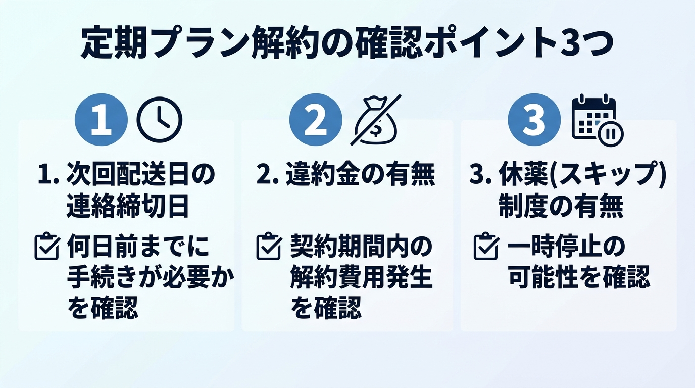 タイトル: 定期プラン解約の確認ポイント3つ。チェックリスト形式。項目1:次回配送日の何日前までに連絡が必要か。項目2:違約金の有無。項目3:休薬(スキップ)制度の有無。