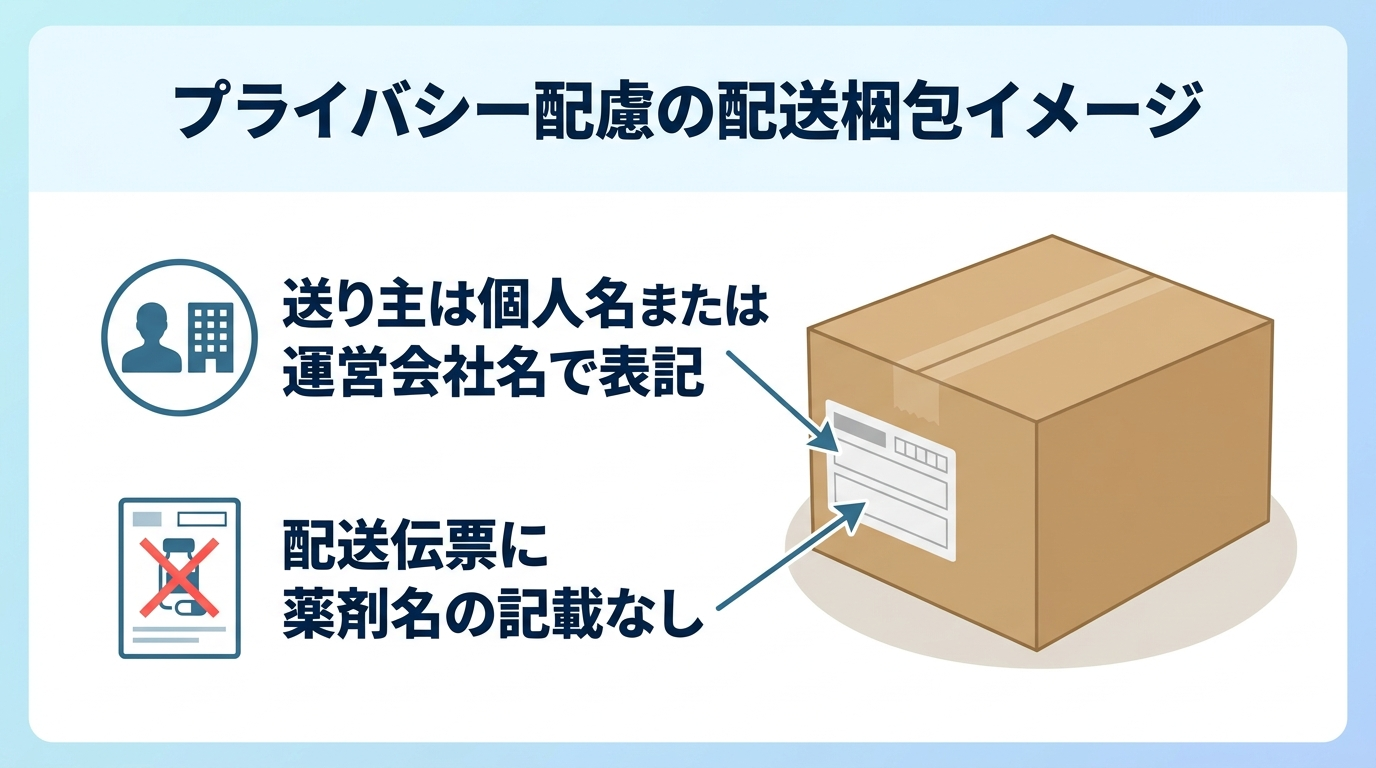タイトル: プライバシー配慮の配送梱包イメージ。無地の段ボール箱のイラスト。送り主表記は院名ではなく個人名や運営会社名を使用、配送伝票に薬剤名の記載なしという注記を添える。