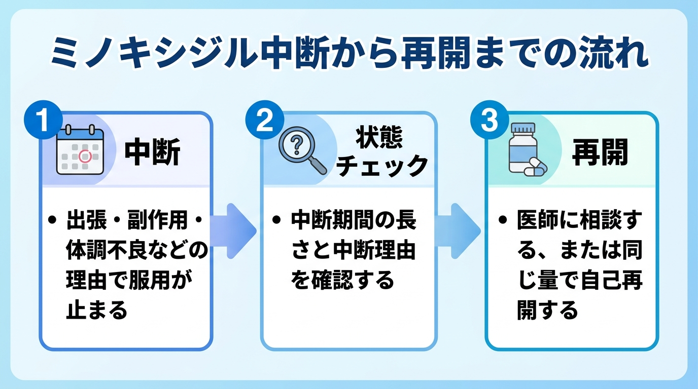 タイトル: ミノキシジル中断から再開までの流れ。横並び3ステップ図: ステップ1(アイコン:カレンダー)中断(出張・副作用・体調不良などの理由で服用が止まる)、ステップ2(アイコン:虫眼鏡)状態チェック(中断期間の長さと中断理由を確認する)、ステップ3(アイコン:錠剤)再開(医師に相談する、または同じ量で自己再開する)