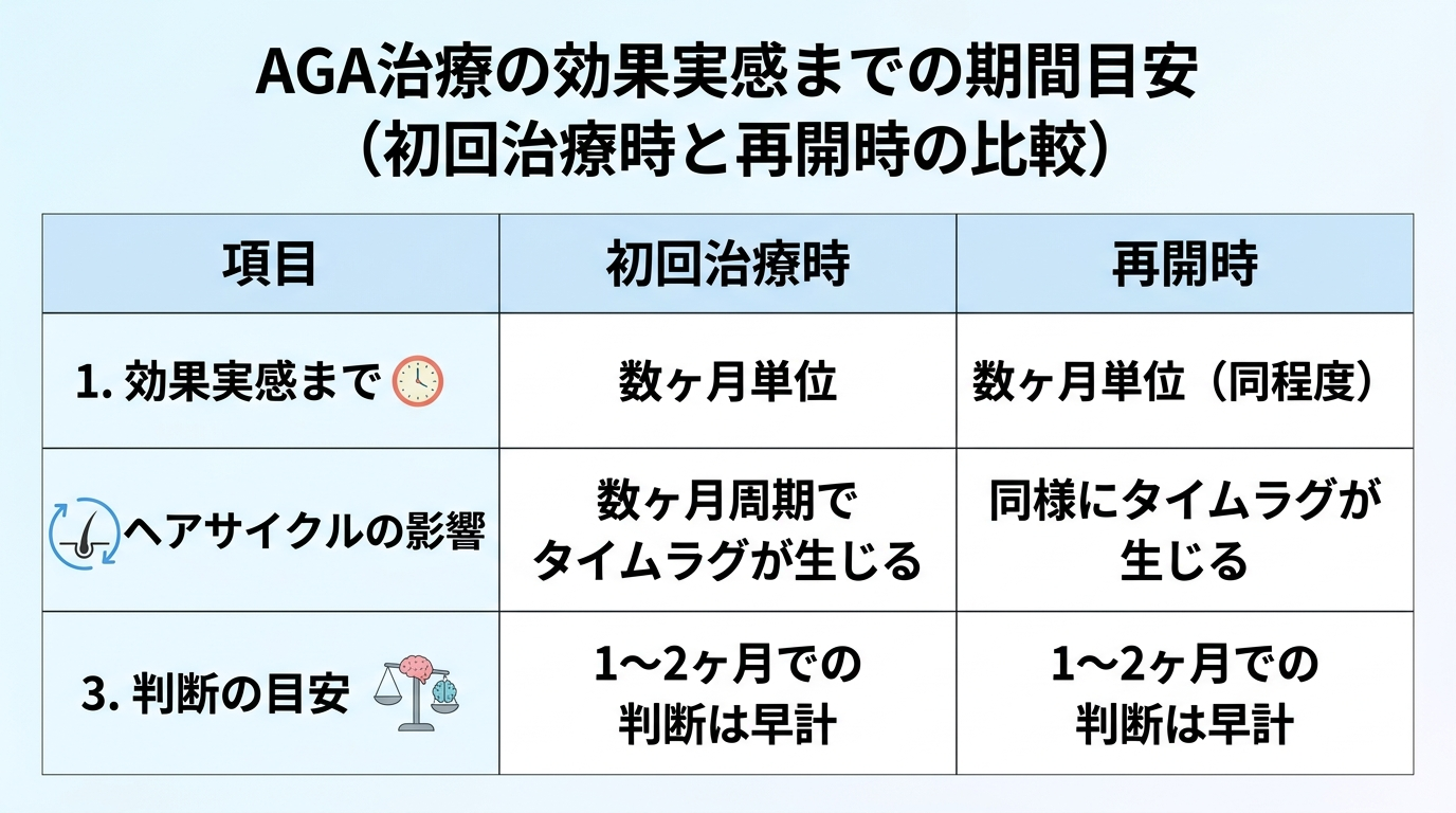 タイトル: AGA治療の効果実感までの期間目安(初回治療時と再開時の比較)。3列表: 項目 | 初回治療時 | 再開時。行1: 効果実感まで | 数ヶ月単位 | 数ヶ月単位(同程度)。行2: ヘアサイクルの影響 | 数ヶ月周期でタイムラグが生じる | 同様にタイムラグが生じる。行3: 判断の目安 | 1〜2ヶ月での判断は早計 | 1〜2ヶ月での判断は早計