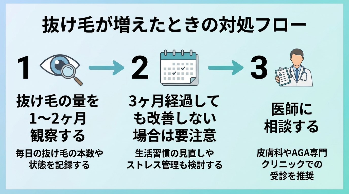 タイトル: 抜け毛が増えたときの対処フロー。3ステップ図: ステップ1(アイコン:目)抜け毛の量を1〜2ヶ月観察する、ステップ2(アイコン:カレンダー)3ヶ月経過しても改善しない場合は要注意、ステップ3(アイコン:医師)医師に相談する