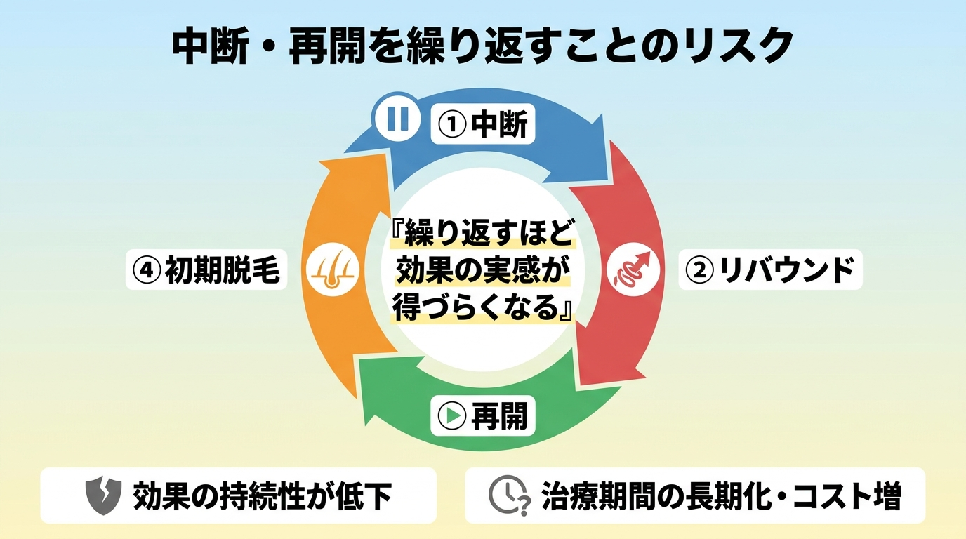タイトル: 中断・再開を繰り返すことのリスク。イラスト: 中断→リバウンド→再開→初期脱毛という円環を描くループ図。中央に注記テキスト『繰り返すほど効果の実感が得づらくなる』