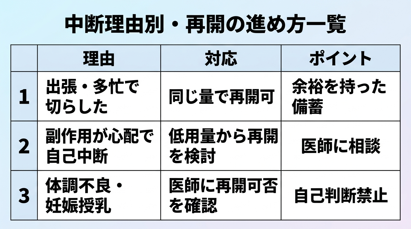 タイトル: 中断理由別・再開の進め方一覧。3列表: 理由 | 対応 | ポイント。行1: 出張・多忙で切らした | 同じ量で再開可 | 余裕を持った備蓄。行2: 副作用が心配で自己中断 | 低用量から再開を検討 | 医師に相談。行3: 体調不良・妊娠授乳 | 医師に再開可否を確認 | 自己判断禁止