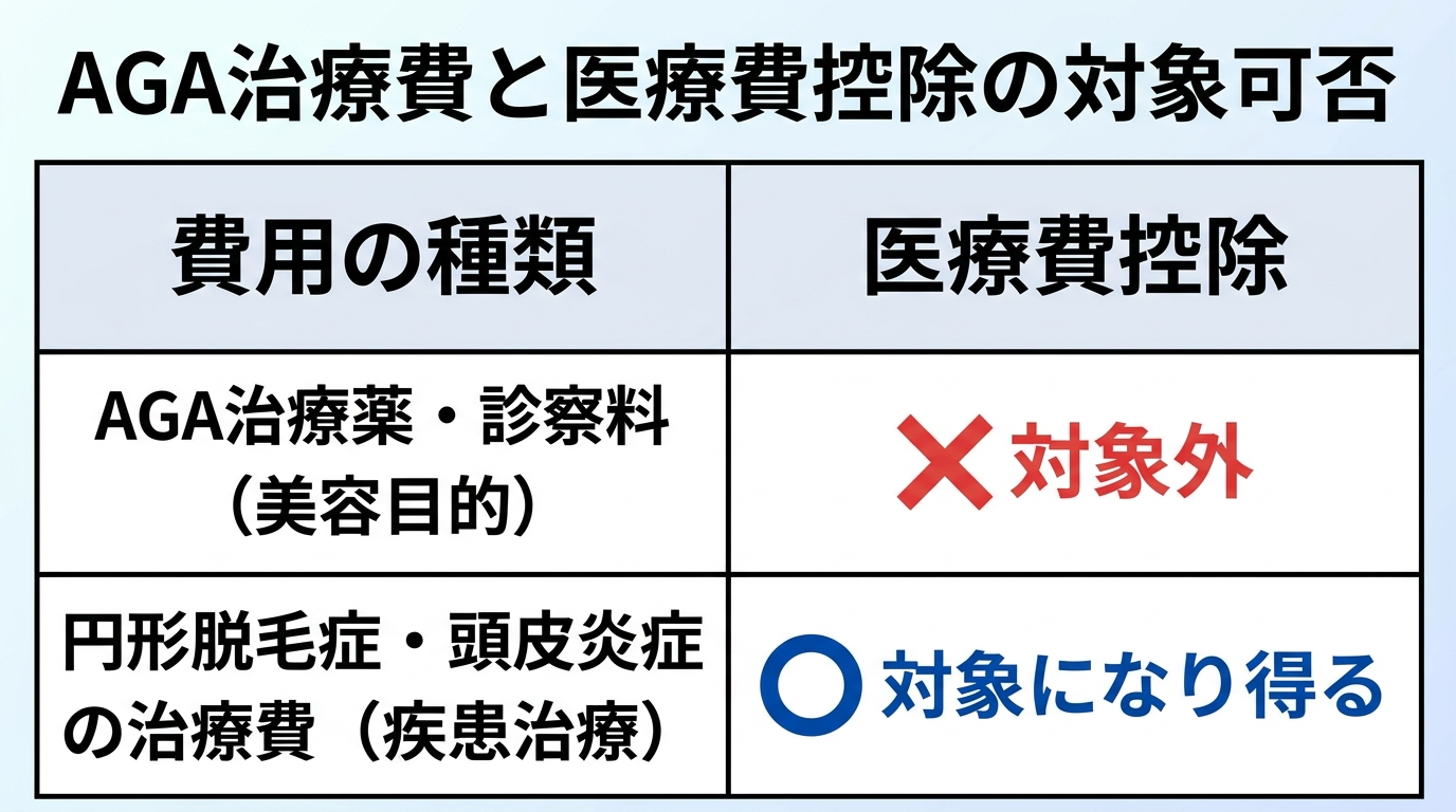 タイトル: AGA治療費と医療費控除の対象可否。2列表: 費用の種類 | 医療費控除。行1: AGA治療薬・診察料(美容目的) | 対象外。行2: 円形脱毛症・頭皮炎症の治療費(疾患治療) | 対象になり得る。