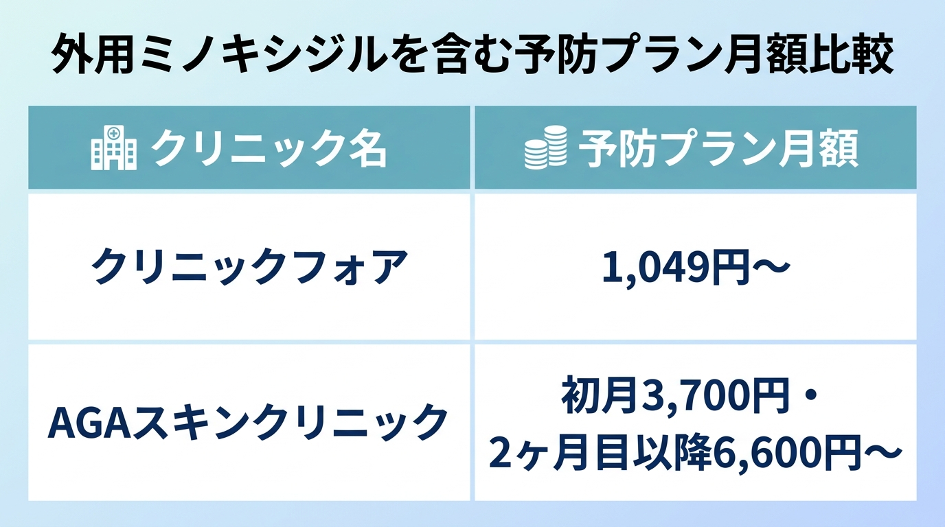 タイトル: 外用ミノキシジルを含む予防プラン月額比較。2列表: クリニック名 | 予防プラン月額。行1: クリニックフォア | 1,049円〜。行2: AGAスキンクリニック | 初月3,700円・2ヶ月目以降6,600円〜。