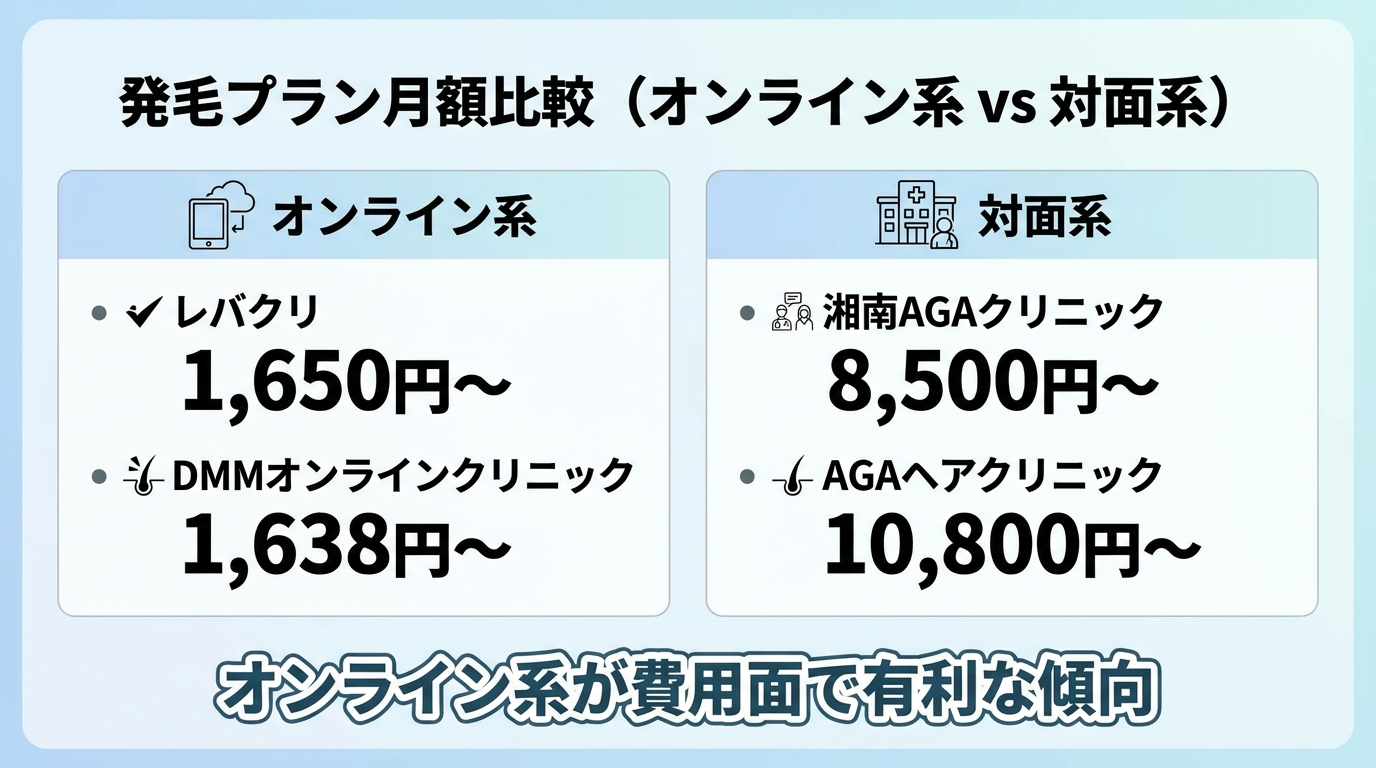 タイトル: 発毛プラン月額比較(オンライン系 vs 対面系)。2グループ表。グループ1(オンライン系): レバクリ 1,650円〜 / DMMオンラインクリニック 1,638円〜。グループ2(対面系): 湘南AGAクリニック 8,500円〜 / AGAヘアクリニック 10,800円〜。