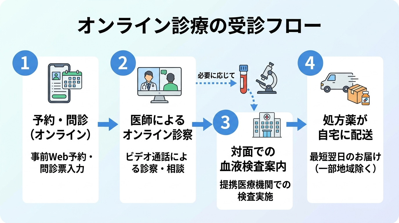 タイトル: オンライン診療の受診フロー。4ステップ図: ステップ1 予約・問診(オンライン)。ステップ2 医師によるオンライン診察。ステップ3 必要に応じて対面での血液検査案内。ステップ4 処方薬が自宅に配送。