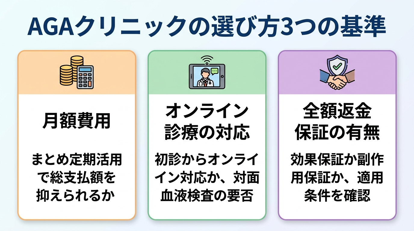 タイトル: AGAクリニックの選び方3つの基準。3カード横並び。カード1見出し「月額費用」説明「まとめ定期活用で総支払額を抑えられるか」。カード2見出し「オンライン診療の対応」説明「初診からオンライン対応か、対面血液検査の要否」。カード3見出し「全額返金保証の有無」説明「効果保証か副作用保証か、適用条件を確認」