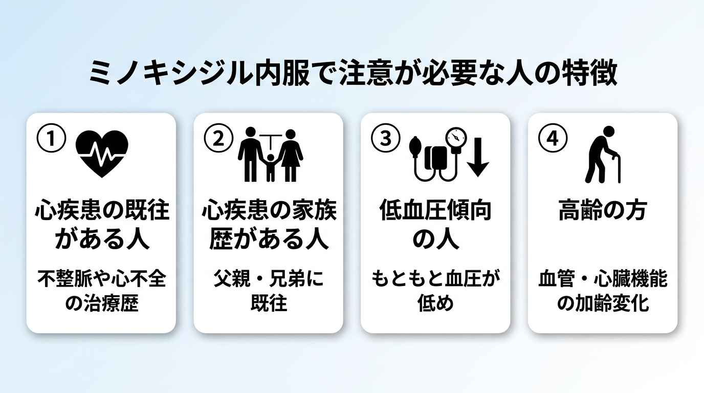 タイトル: ミノキシジル内服で注意が必要な人の特徴。4項目カード表示: カード1『心疾患の既往がある人』不整脈や心不全の治療歴。カード2『心疾患の家族歴がある人』父親・兄弟に既往。カード3『低血圧傾向の人』もともと血圧が低め。カード4『高齢の方』血管・心臓機能の加齢変化。