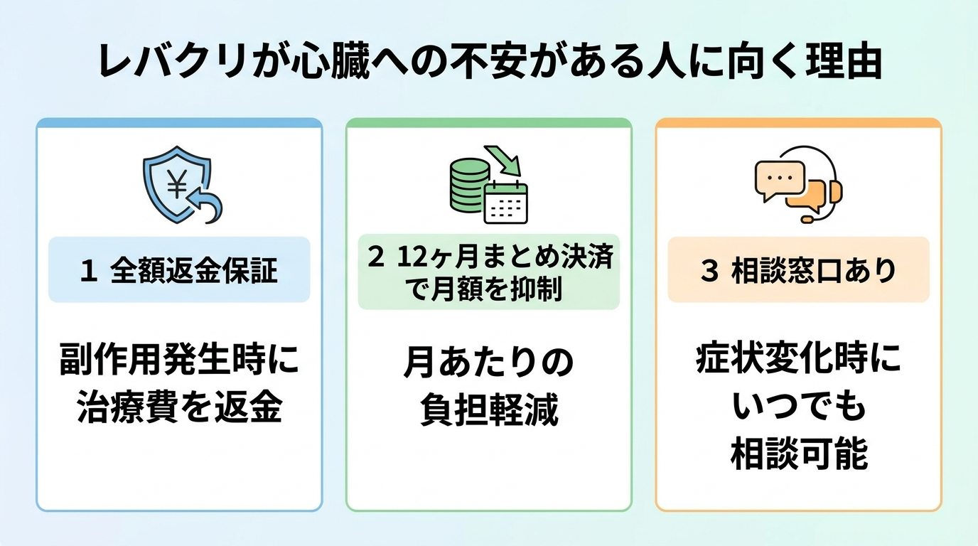 タイトル: レバクリが心臓への不安がある人に向く理由。3項目カード: カード1『全額返金保証』副作用発生時に治療費を返金。カード2『12ヶ月まとめ決済で月額を抑制』月あたりの負担軽減。カード3『相談窓口あり』症状変化時にいつでも相談可能。
