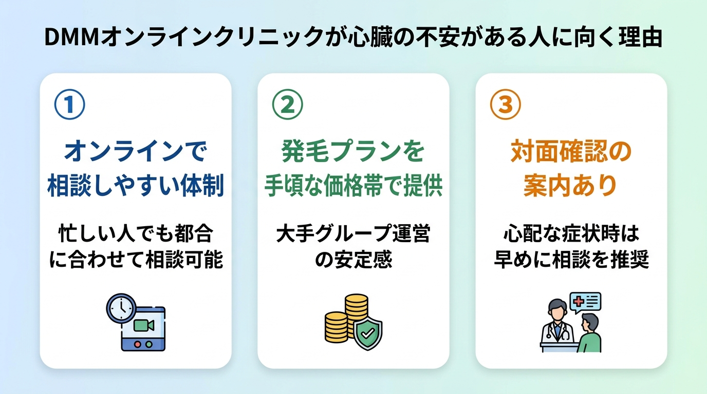 タイトル: DMMオンラインクリニックが心臓の不安がある人に向く理由。3項目カード: カード1『オンラインで相談しやすい体制』忙しい人でも都合に合わせて相談可能。カード2『発毛プランを手頃な価格帯で提供』大手グループ運営の安定感。カード3『対面確認の案内あり』心配な症状時は早めに相談を推奨。