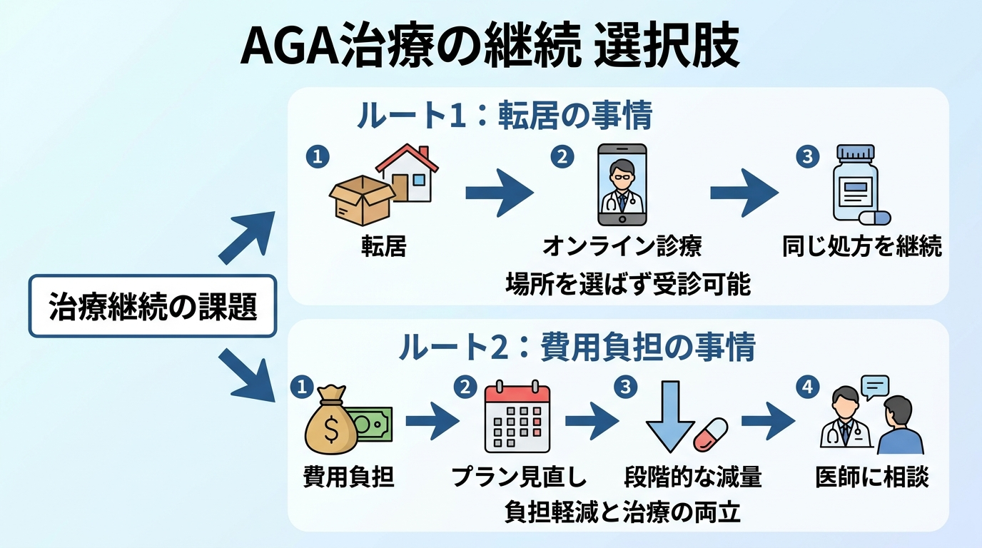 転居・費用の事情でも治療を続ける選択肢を示すフロー図。ルート1: 「転居」→「オンライン診療で同じ処方を継続」。ルート2: 「費用負担」→「プラン見直し・段階的な減量を医師に相談」。