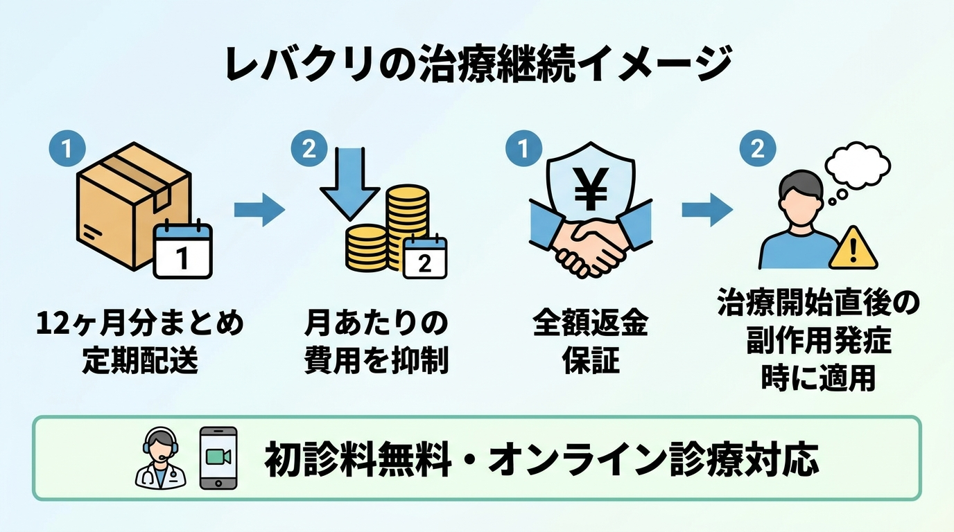 レバクリの治療継続イメージ図。フロー: 「12ヶ月分まとめ定期配送」→「月あたりの費用を抑制」。もう一つのフロー: 「全額返金保証」→「治療開始直後の副作用発症時に適用」。下部に「初診料無料・オンライン診療対応」の注記。