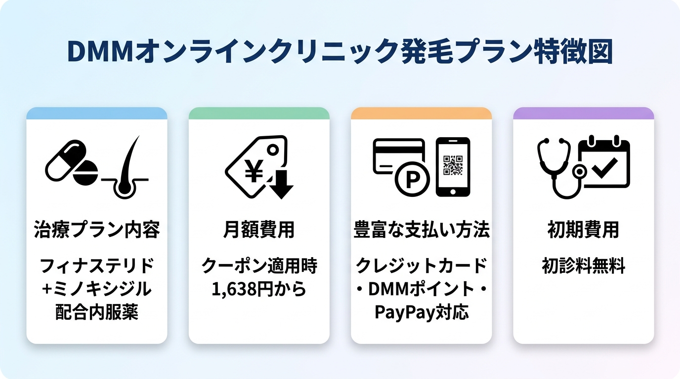 DMMオンラインクリニック発毛プランの特徴図。カード表示: フィナステリド+ミノキシジル配合、月額1,638円〜(クーポン適用時)、支払い方法: クレジットカード・DMMポイント・PayPay、初診料無料。