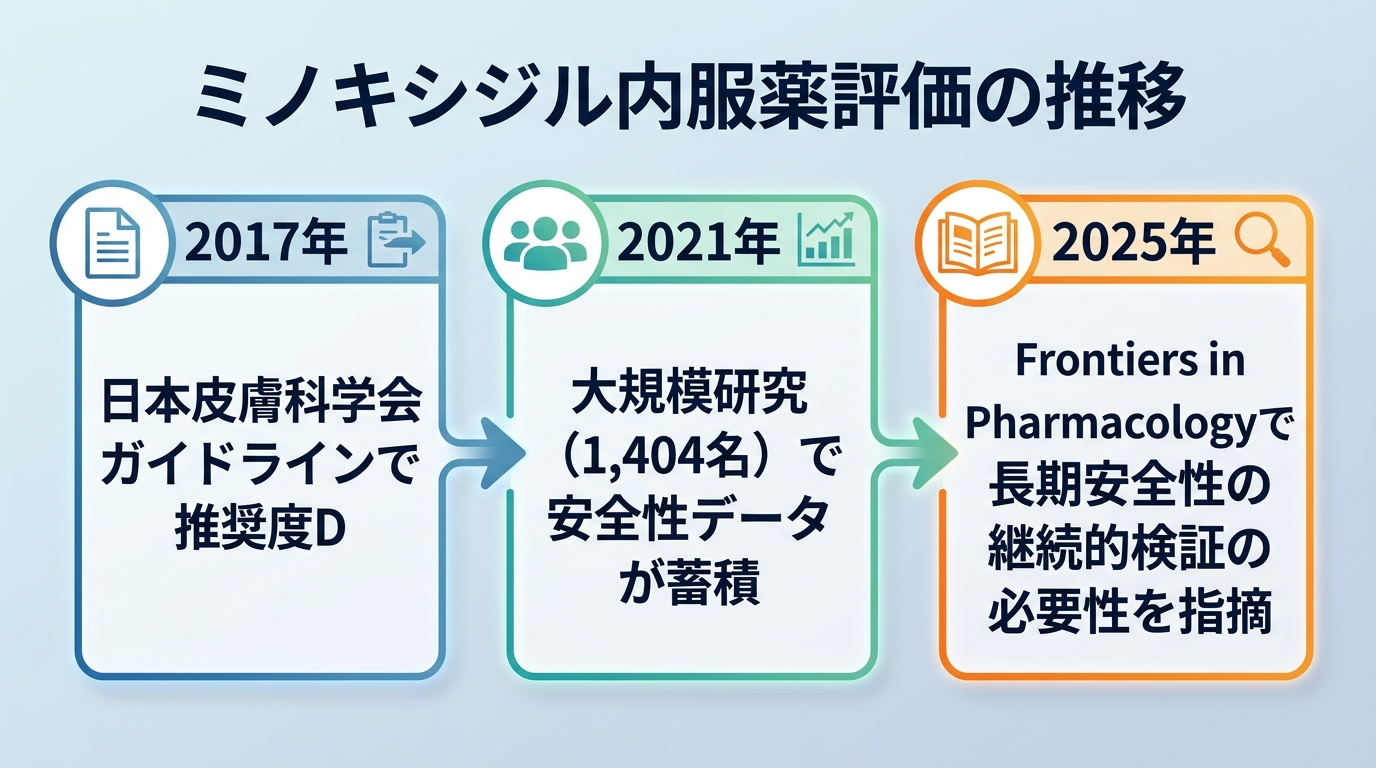 ミノキシジル内服薬に関する評価の推移を示す年表イラスト。2017年: 日本皮膚科学会ガイドラインで推奨度D。2021年: 大規模研究(1,404名)で安全性データが蓄積。2025年: Frontiers in Pharmacologyで長期安全性の継続的検証の必要性を指摘。