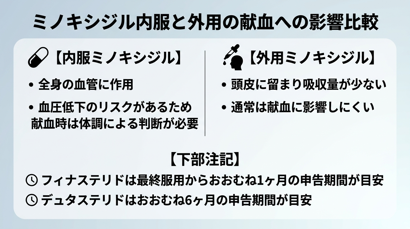 タイトル: ミノキシジル内服と外用の献血への影響比較。2カラム比較: 内服ミノキシジル(全身の血管に作用し血圧低下のリスクがあるため献血時は体調による判断が必要)/ 外用ミノキシジル(頭皮に留まり吸収量が少なく通常は献血に影響しにくい)。下部注記: フィナステリドは最終服用からおおむね1ヶ月、デュタステリドはおおむね6ヶ月の申告期間が目安。