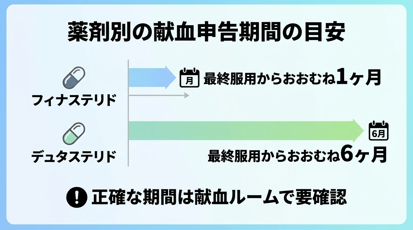 タイトル: 薬剤別の献血申告期間の目安。横棒タイムライン比較: フィナステリド - 最終服用からおおむね1ヶ月、デュタステリド - 最終服用からおおむね6ヶ月。注記: 正確な期間は献血ルームで要確認。