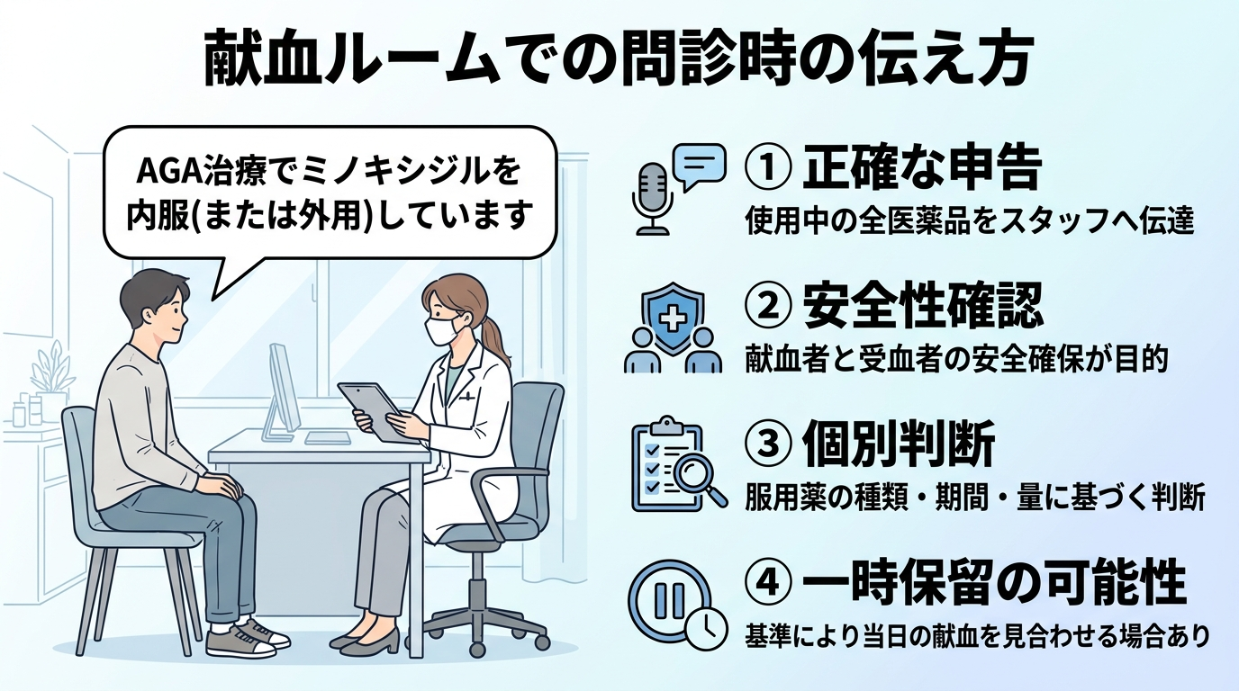 タイトル: 献血ルームでの問診時の伝え方。イラスト: 献血希望者とスタッフが向き合う問診シーンで、吹き出しに「AGA治療でミノキシジルを内服(または外用)しています」というセリフを表示。