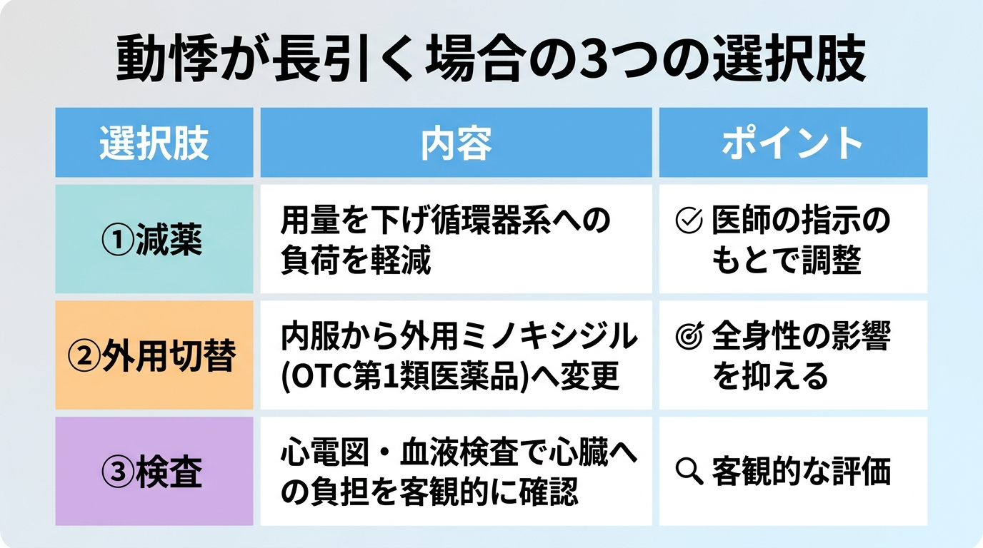 タイトル: 動悸が長引く場合の3つの選択肢。3列比較の表: 選択肢 | 内容 | ポイント。1列目「減薬」: 用量を下げ循環器系への負荷を軽減、医師の指示のもとで調整。2列目「外用切替」: 内服から外用ミノキシジル(OTC第1類医薬品)へ変更、全身性の影響を抑える。3列目「検査」: 心電図・血液検査で心臓への負担を客観的に確認。