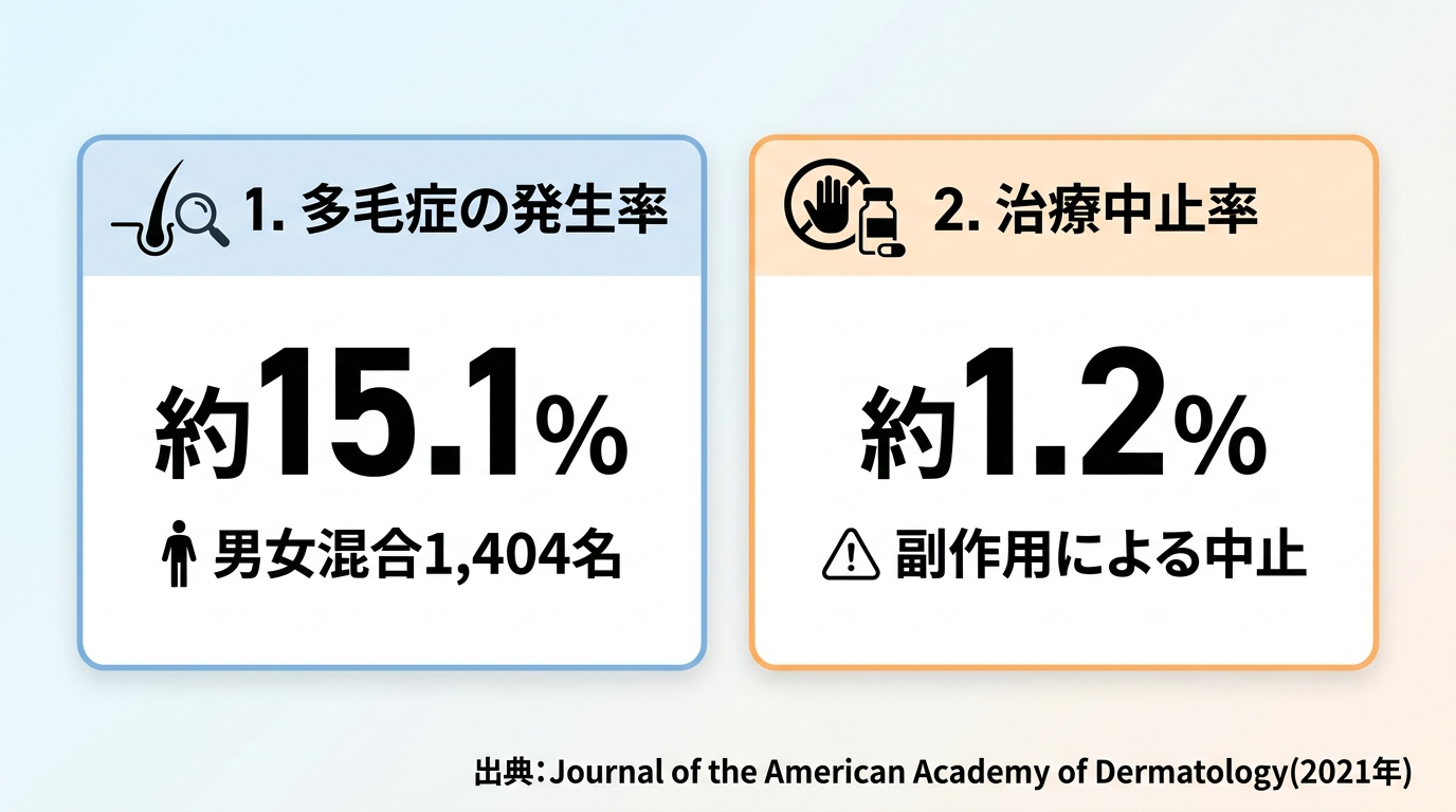 内服ミノキシジルの多毛症データ。カード形式2枚。カード1見出し『多毛症の発生率』数値『約15.1%』対象『男女混合1,404名』。カード2見出し『治療中止率』数値『約1.2%』説明『副作用による中止』。出典: Journal of the American Academy of Dermatology(2021年)。