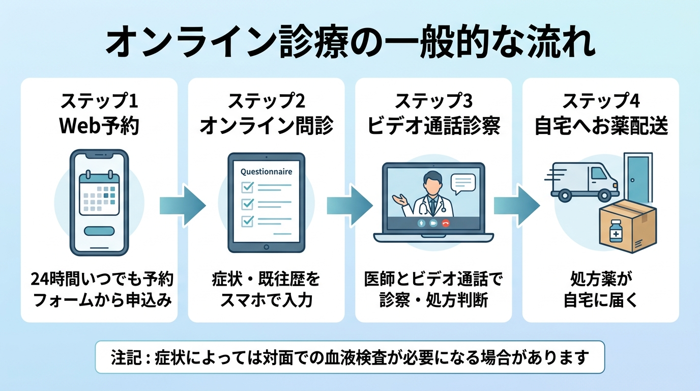 タイトル: オンライン診療の一般的な流れ。横並び4ステップのフロー図: ステップ1(スマホアイコン)Web予約、説明: 24時間いつでも予約フォームから申込み。ステップ2(問診票アイコン)オンライン問診、説明: 症状・既往歴をスマホで入力。ステップ3(ビデオ通話アイコン)ビデオ通話診察、説明: 医師とビデオ通話で診察・処方判断。ステップ4(宅配便アイコン)自宅へお薬配送、説明: 処方薬が自宅に届く。下部に注記: 症状によっては対面での血液検査が必要になる場合があります。