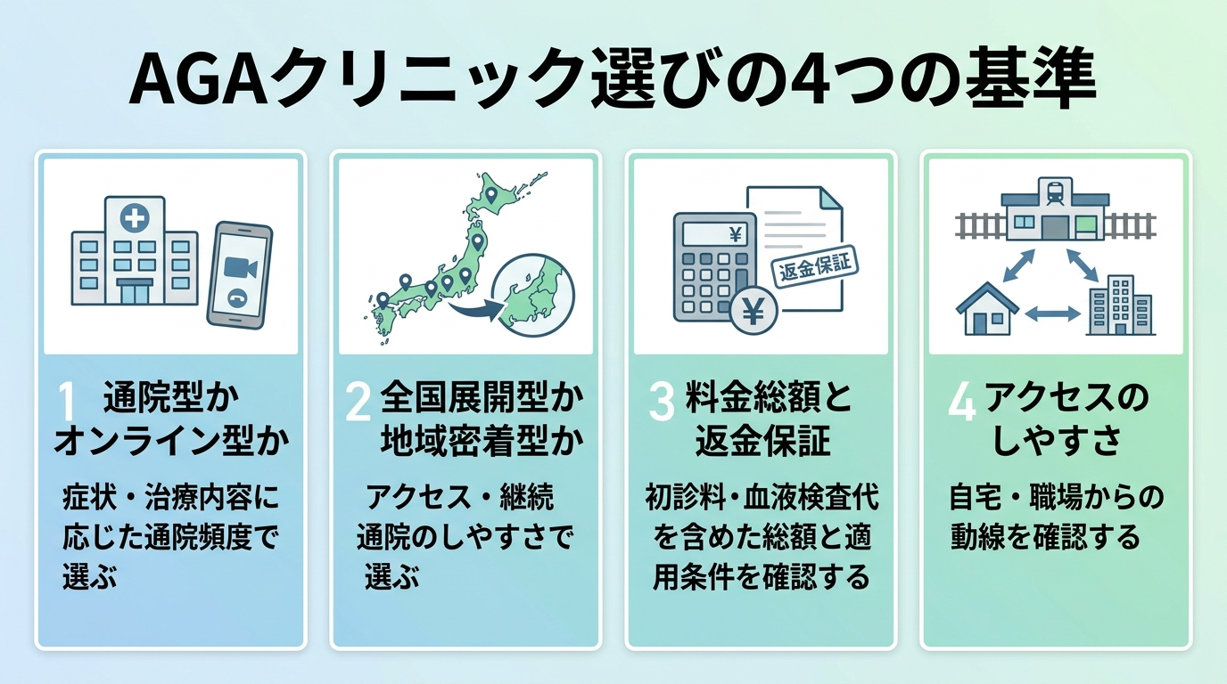 タイトル: AGAクリニック選びの4つの基準。チェックリスト風グラフィック、4項目: 1(通院アイコン)通院型かオンライン型か、症状・治療内容に応じた通院頻度で選ぶ。2(地図アイコン)全国展開型か地域密着型か、アクセス・継続通院のしやすさで選ぶ。3(電卓アイコン)料金総額と返金保証、初診料・血液検査代を含めた総額と適用条件を確認する。4(駅アイコン)アクセスのしやすさ、自宅・職場からの動線を確認する。