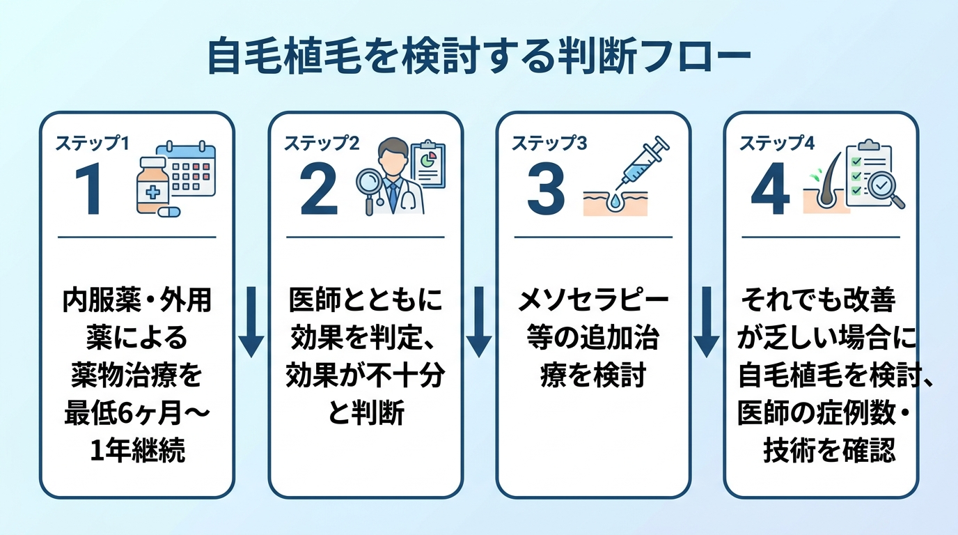 タイトル: 自毛植毛を検討する判断フロー。縦並び4ステップ: ステップ1 内服薬・外用薬による薬物治療を最低6ヶ月〜1年継続。ステップ2 医師とともに効果を判定、効果が不十分と判断。ステップ3 メソセラピー等の追加治療を検討。ステップ4 それでも改善が乏しい場合に自毛植毛を検討、医師の症例数・技術を確認。