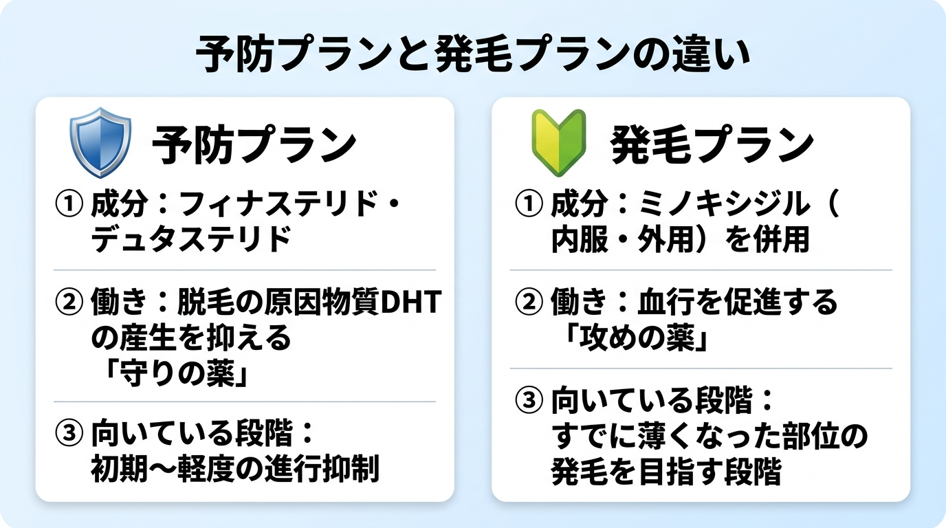 タイトル: 予防プランと発毛プランの違い。2カード比較: カード1(盾のアイコン)予防プラン、成分: フィナステリド・デュタステリド、働き: 脱毛の原因物質DHTの産生を抑える「守りの薬」、向いている段階: 初期〜軽度の進行抑制。カード2(芽のアイコン)発毛プラン、成分: ミノキシジル(内服・外用)を併用、働き: 血行を促進する「攻めの薬」、向いている段階: すでに薄くなった部位の発毛を目指す段階。
