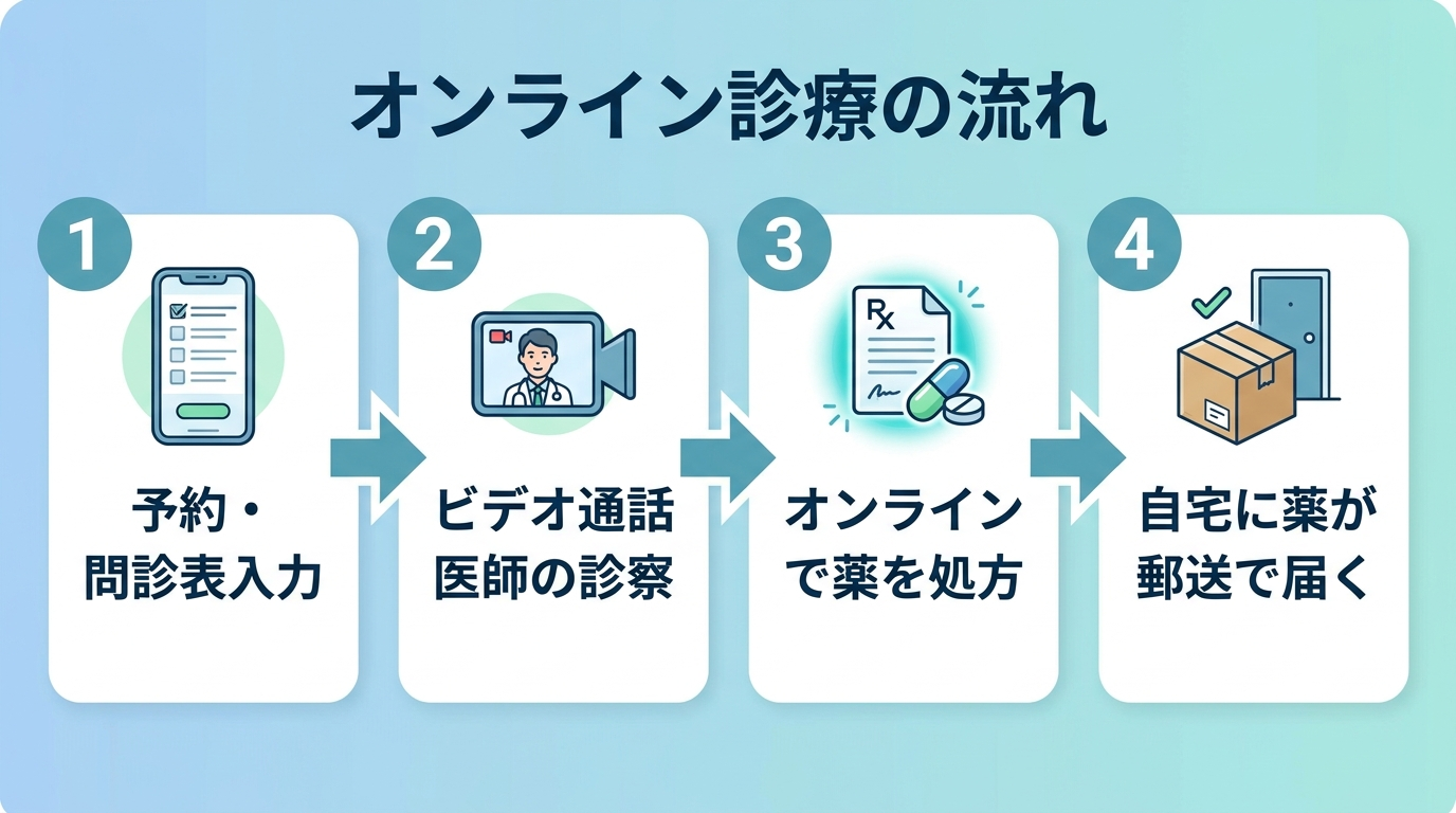 タイトル: オンライン診療の流れ。4ステップのフロー図: ステップ1(アイコン:スマホ)予約・問診表入力→ステップ2(アイコン:ビデオカメラ)ビデオ通話で医師の診察→ステップ3(アイコン:処方箋)オンラインで薬を処方→ステップ4(アイコン:配送箱)自宅に薬が郵送で届く