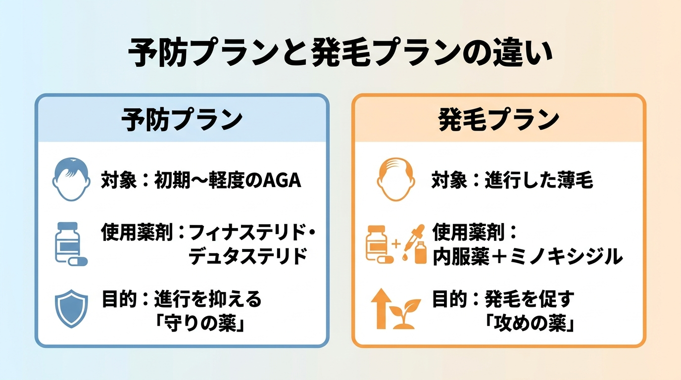 タイトル: 予防プランと発毛プランの違い。2カード比較: カード1見出し:予防プラン、対象:初期〜軽度のAGA、使用薬剤:フィナステリド・デュタステリド、目的:進行を抑える「守りの薬」。カード2見出し:発毛プラン、対象:進行した薄毛、使用薬剤:内服薬+ミノキシジル、目的:発毛を促す「攻めの薬」