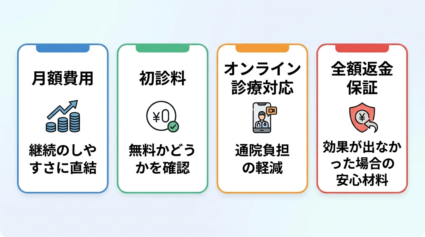 AGAクリニック比較で確認すべき4つの評価軸を示す図。4枚のカード表示: カード1見出し「月額費用」説明:継続のしやすさに直結。カード2見出し「初診料」説明:無料かどうかを確認。カード3見出し「オンライン診療対応」説明:通院負担の軽減。カード4見出し「全額返金保証」説明:効果が出なかった場合の安心材料。