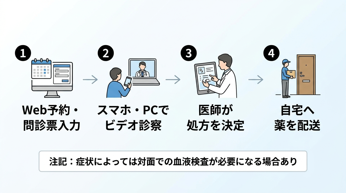 オンライン診療の受診から処方までの流れを示すフロー図。4ステップ横並び: ステップ1「Web予約・問診票入力」。ステップ2「スマホ・PCでビデオ診察」。ステップ3「医師が処方を決定」。ステップ4「自宅へ薬を配送」。図の下部に注記テキスト:症状によっては対面での血液検査が必要になる場合あり。