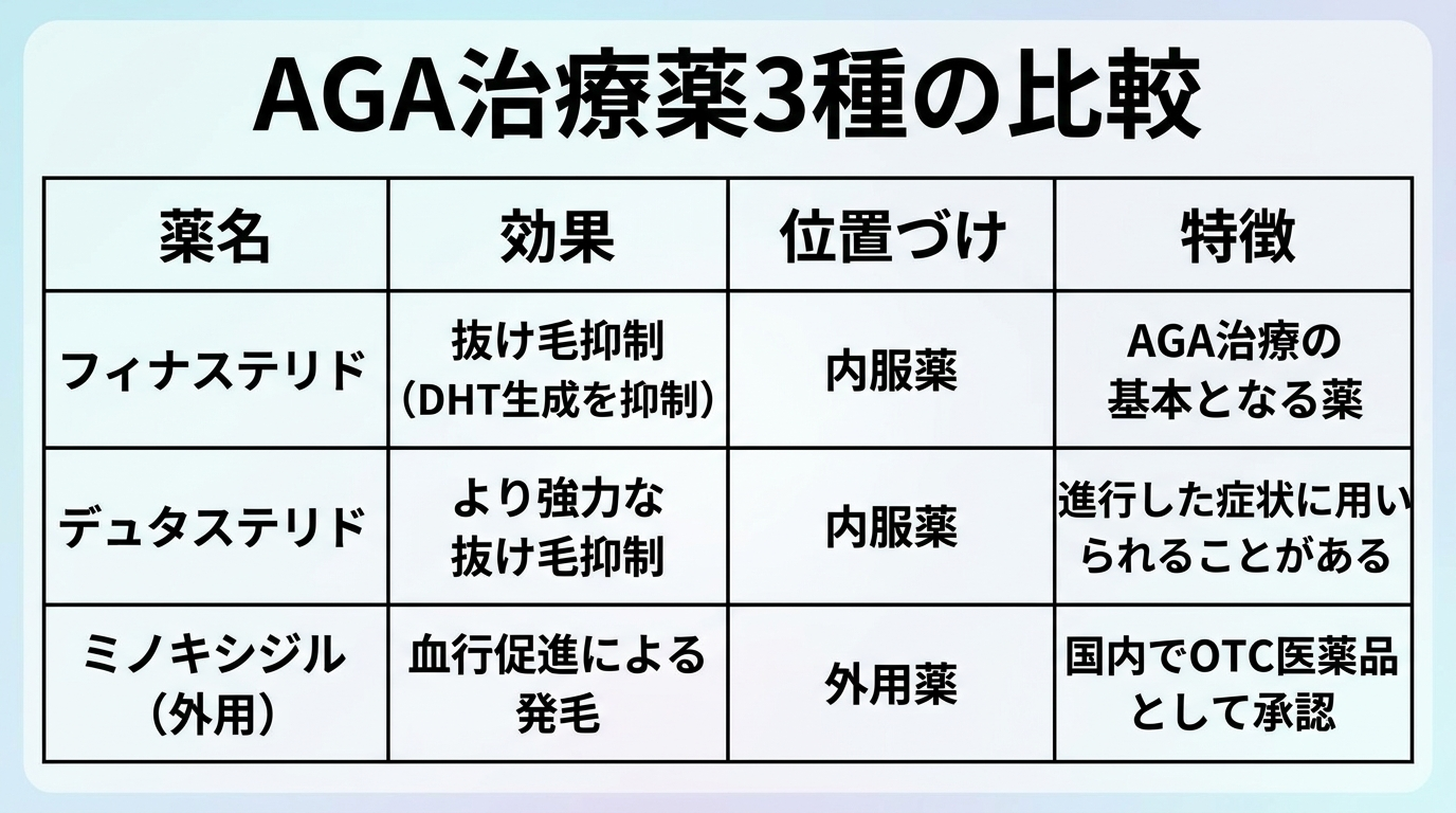 AGA治療薬3種の比較。4列の表: ヘッダー行: 薬名|効果|位置づけ|特徴。行1: フィナステリド|抜け毛抑制(DHT生成を抑制)|内服薬|AGA治療の基本となる薬。行2: デュタステリド|より強力な抜け毛抑制|内服薬|進行した症状に用いられることがある。行3: ミノキシジル(外用)|血行促進による発毛|外用薬|国内でOTC医薬品として承認。