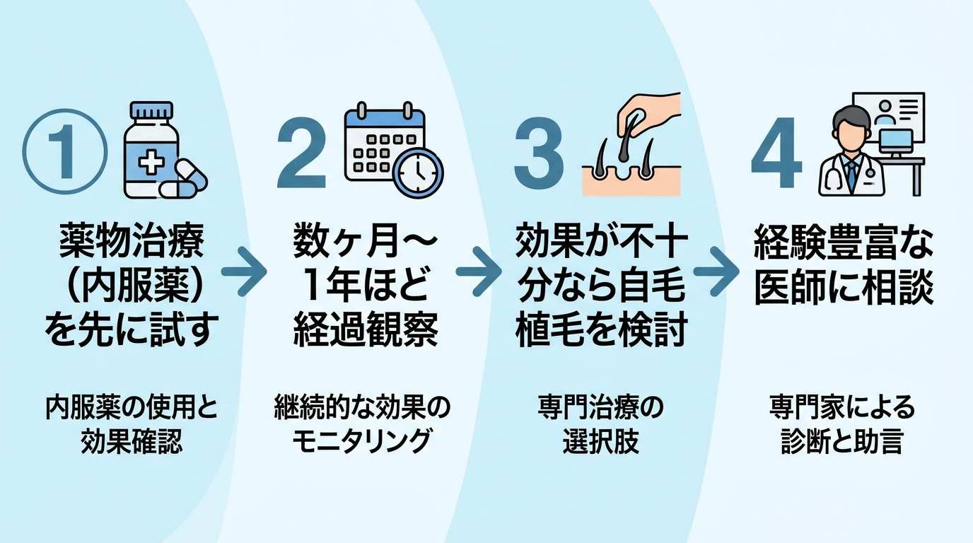 自毛植毛を検討する際の一般的な判断順序を示すフロー図。4ステップ: ステップ1「薬物治療(内服薬)を先に試す」。ステップ2「数ヶ月〜1年ほど経過観察」。ステップ3「効果が不十分なら自毛植毛を検討」。ステップ4「経験豊富な医師に相談」。