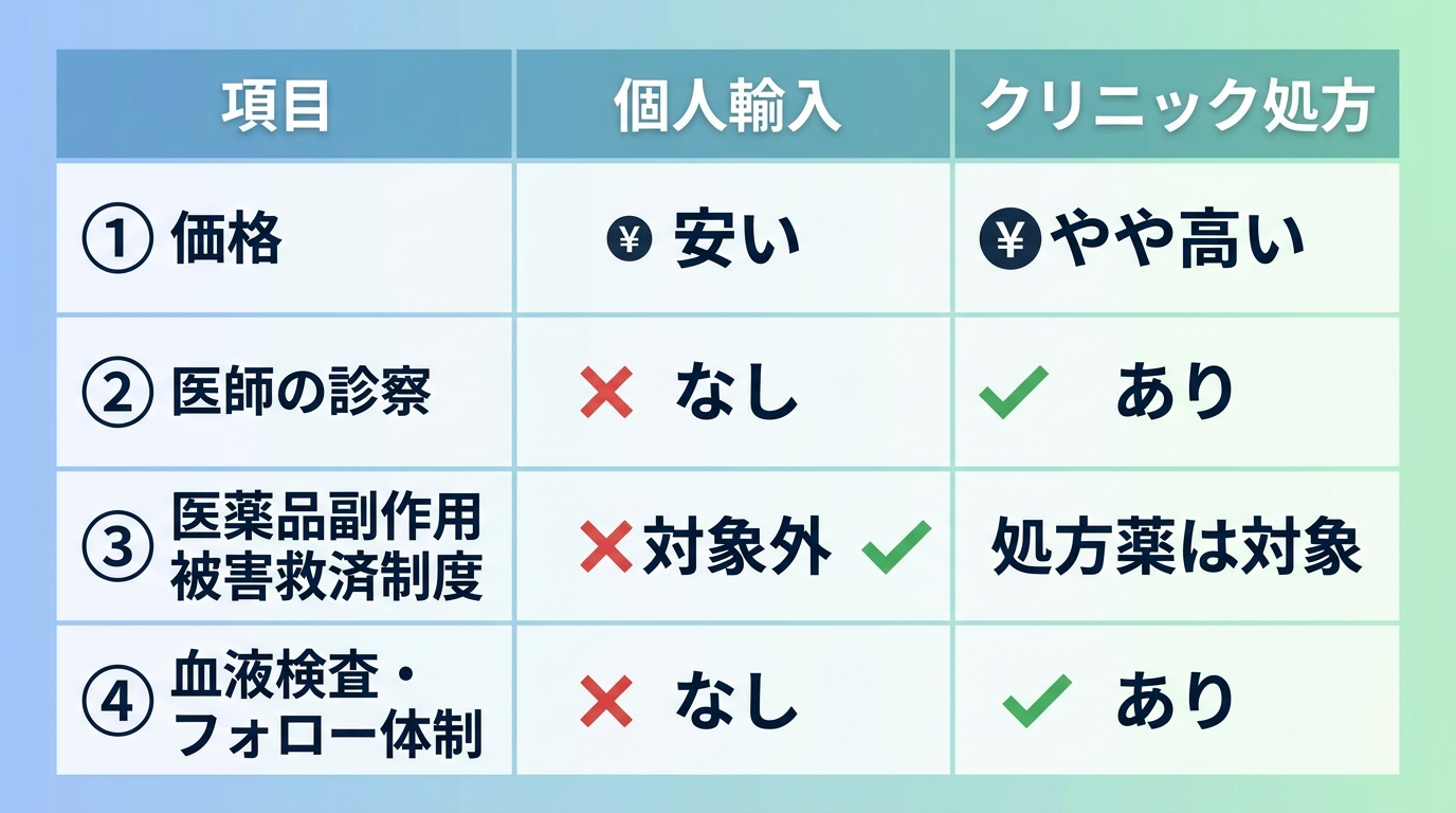 個人輸入とクリニック処方の違いを示す比較表。2列表 ヘッダー: 項目|個人輸入|クリニック処方(3列表として表現)。行1: 価格|安い|やや高い。行2: 医師の診察|なし|あり。行3: 医薬品副作用被害救済制度|対象外|処方薬は対象。行4: 血液検査・フォロー体制|なし|あり。